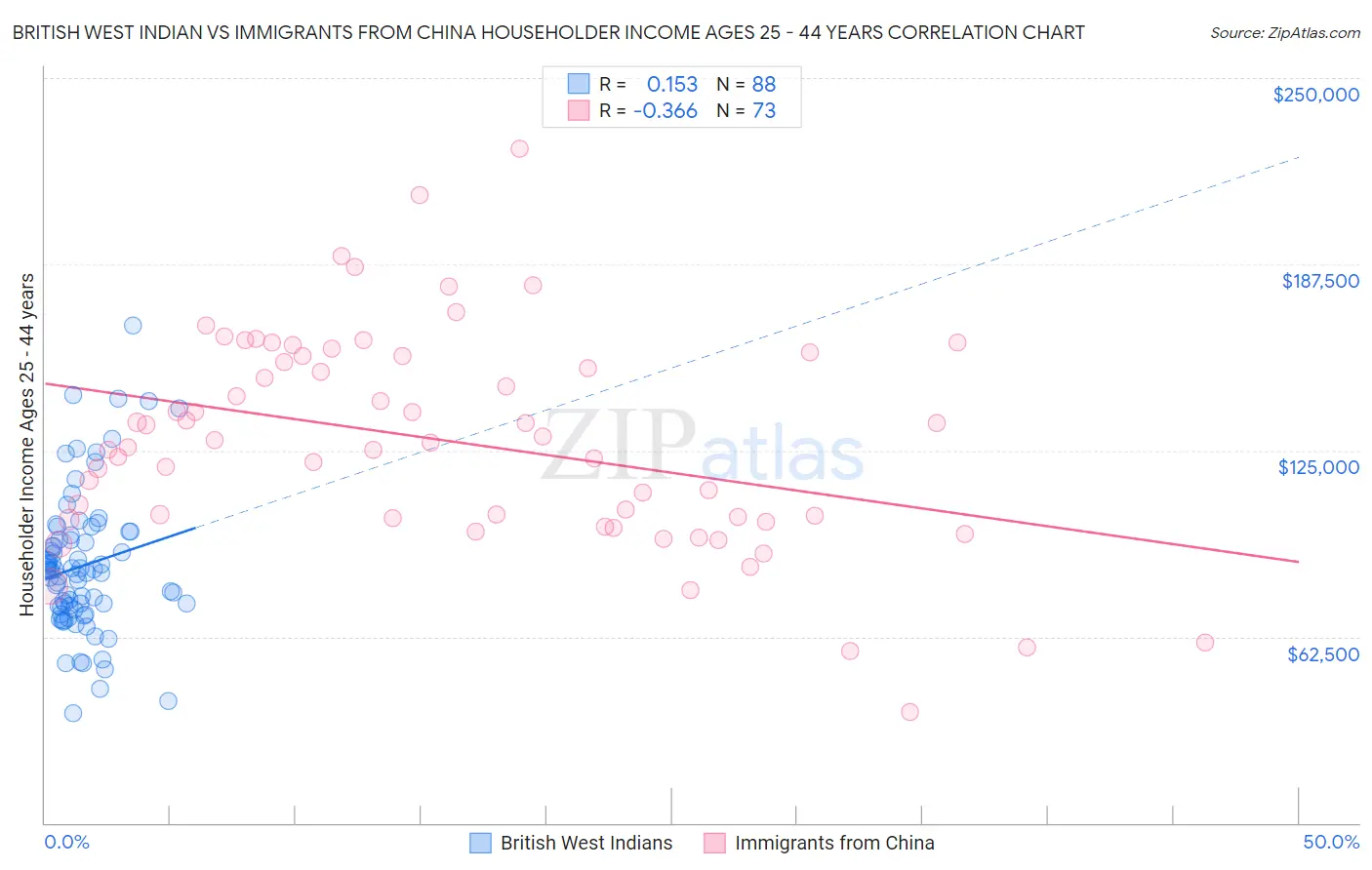 British West Indian vs Immigrants from China Householder Income Ages 25 - 44 years