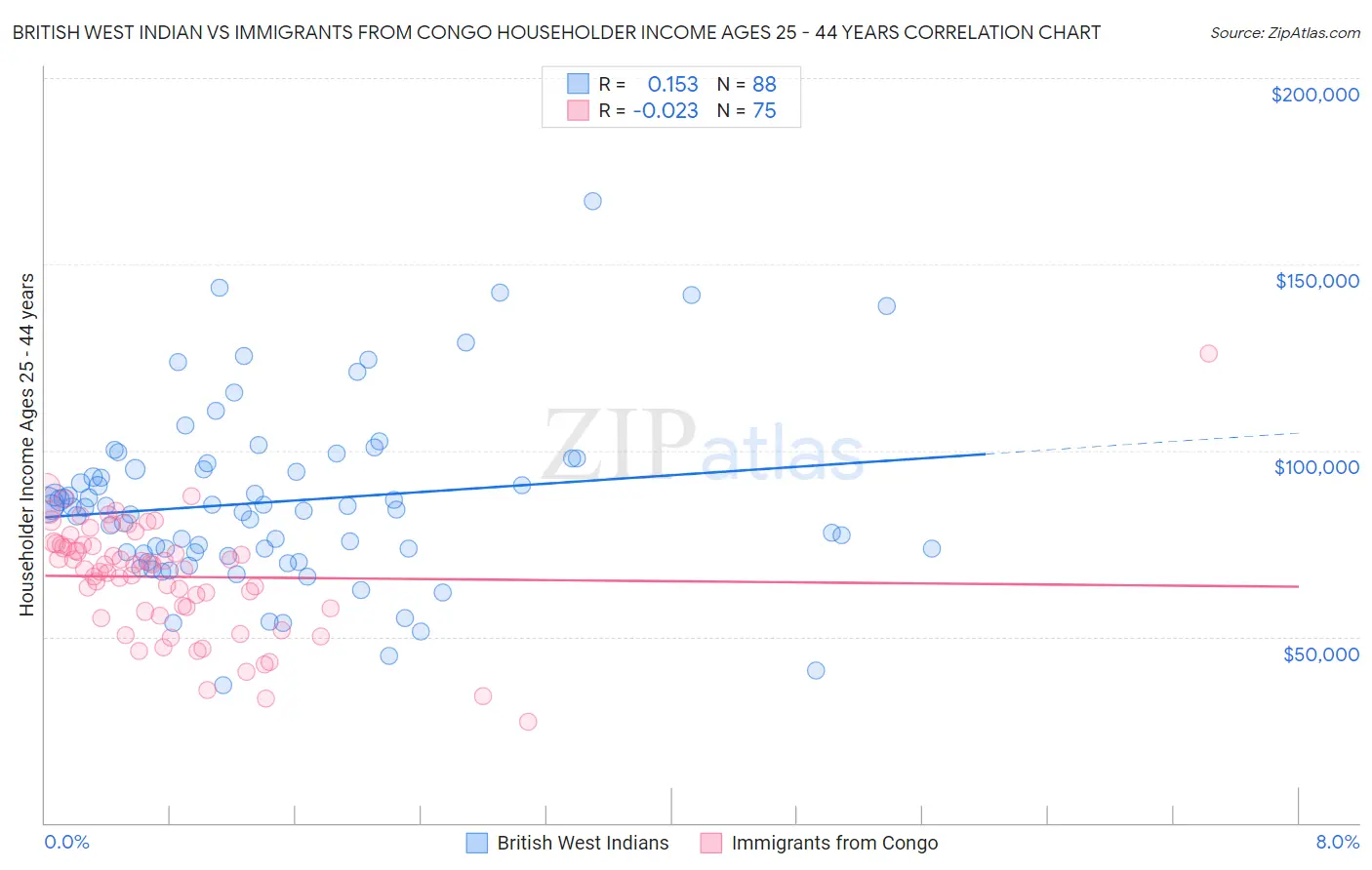 British West Indian vs Immigrants from Congo Householder Income Ages 25 - 44 years