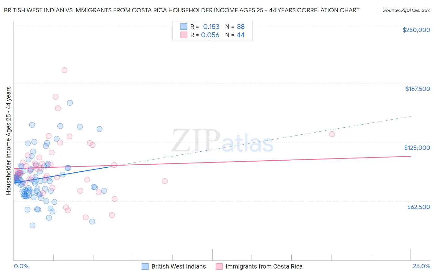 British West Indian vs Immigrants from Costa Rica Householder Income Ages 25 - 44 years