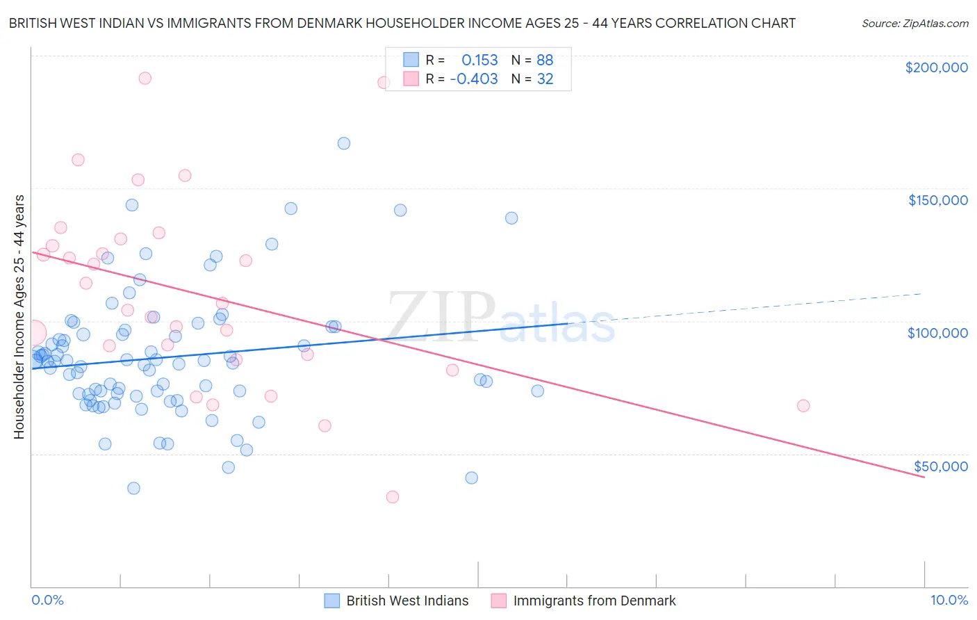 British West Indian vs Immigrants from Denmark Householder Income Ages 25 - 44 years