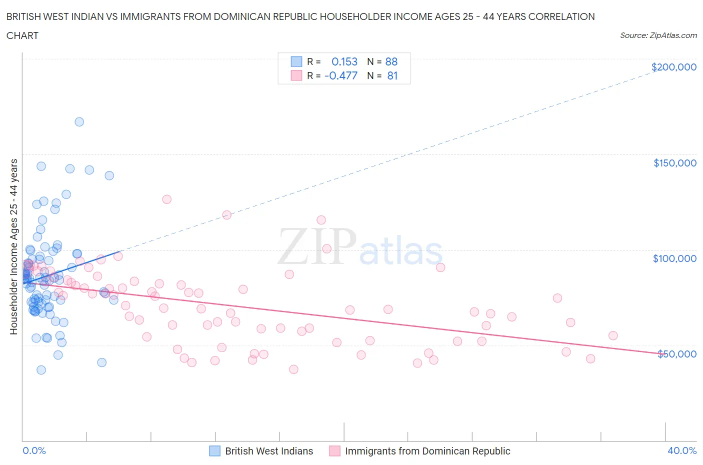 British West Indian vs Immigrants from Dominican Republic Householder Income Ages 25 - 44 years
