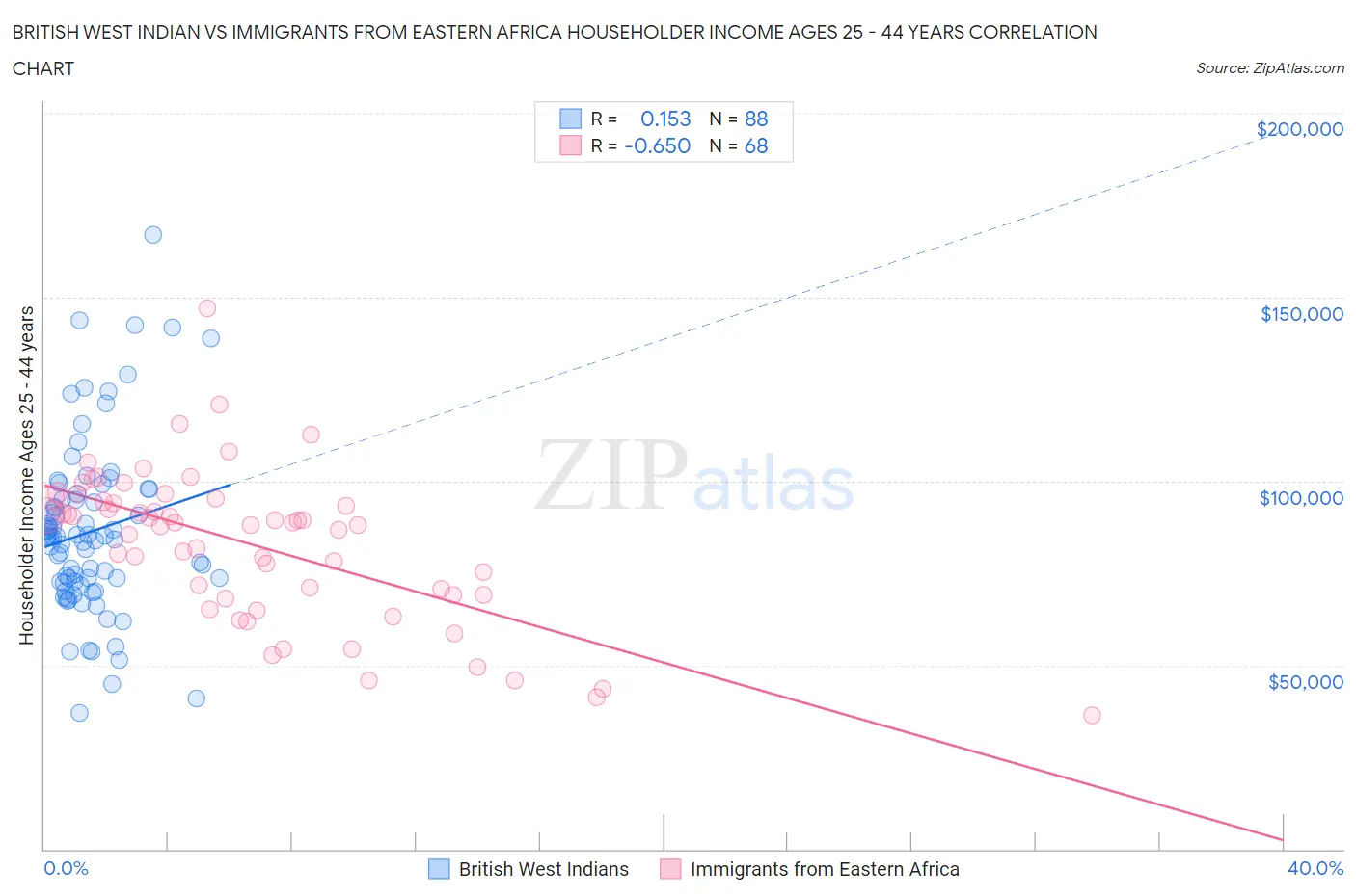 British West Indian vs Immigrants from Eastern Africa Householder Income Ages 25 - 44 years