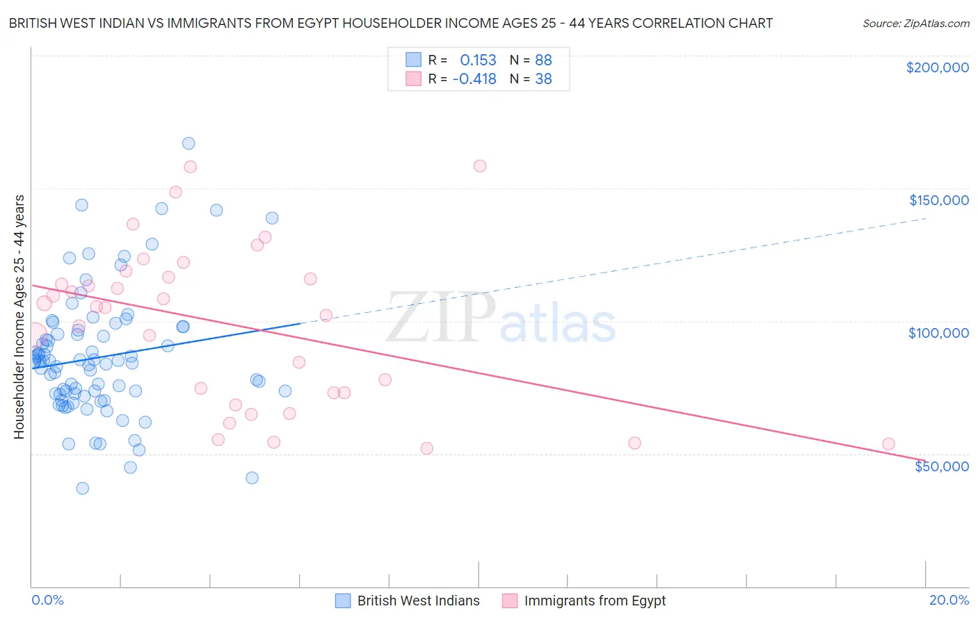 British West Indian vs Immigrants from Egypt Householder Income Ages 25 - 44 years