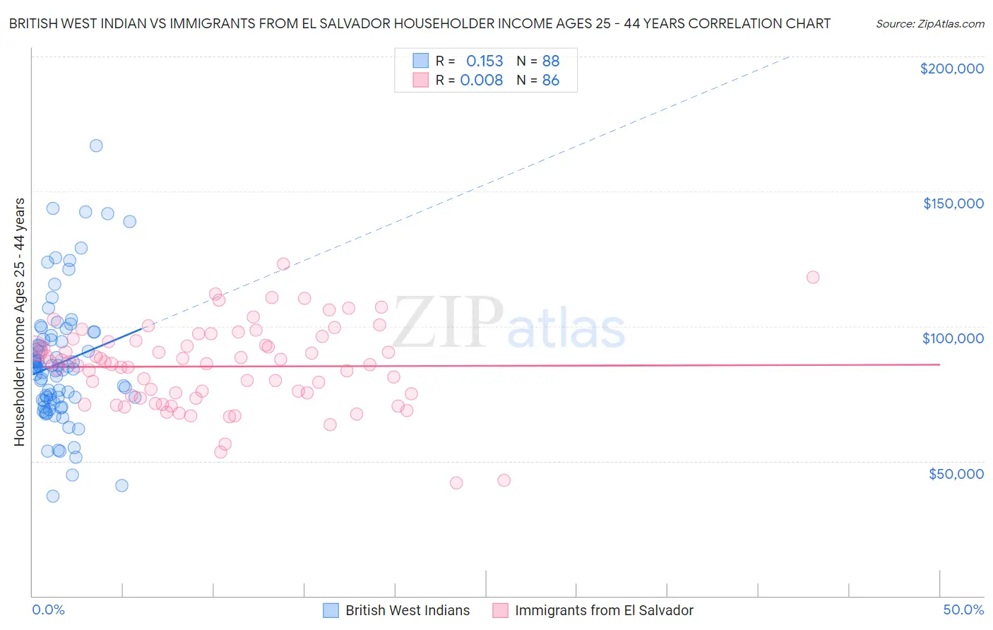 British West Indian vs Immigrants from El Salvador Householder Income Ages 25 - 44 years