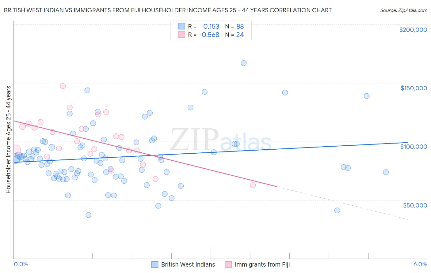 British West Indian vs Immigrants from Fiji Householder Income Ages 25 - 44 years