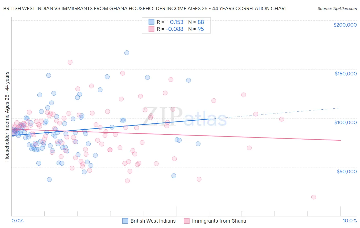 British West Indian vs Immigrants from Ghana Householder Income Ages 25 - 44 years