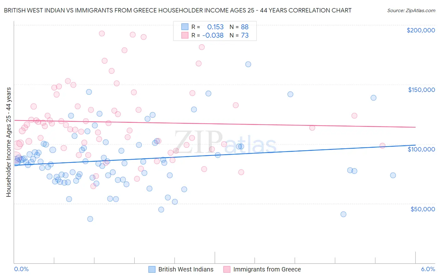 British West Indian vs Immigrants from Greece Householder Income Ages 25 - 44 years