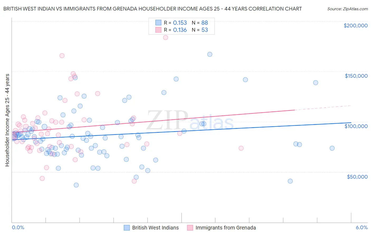 British West Indian vs Immigrants from Grenada Householder Income Ages 25 - 44 years