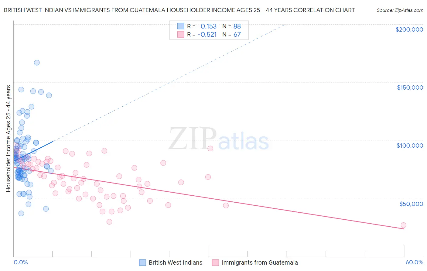British West Indian vs Immigrants from Guatemala Householder Income Ages 25 - 44 years