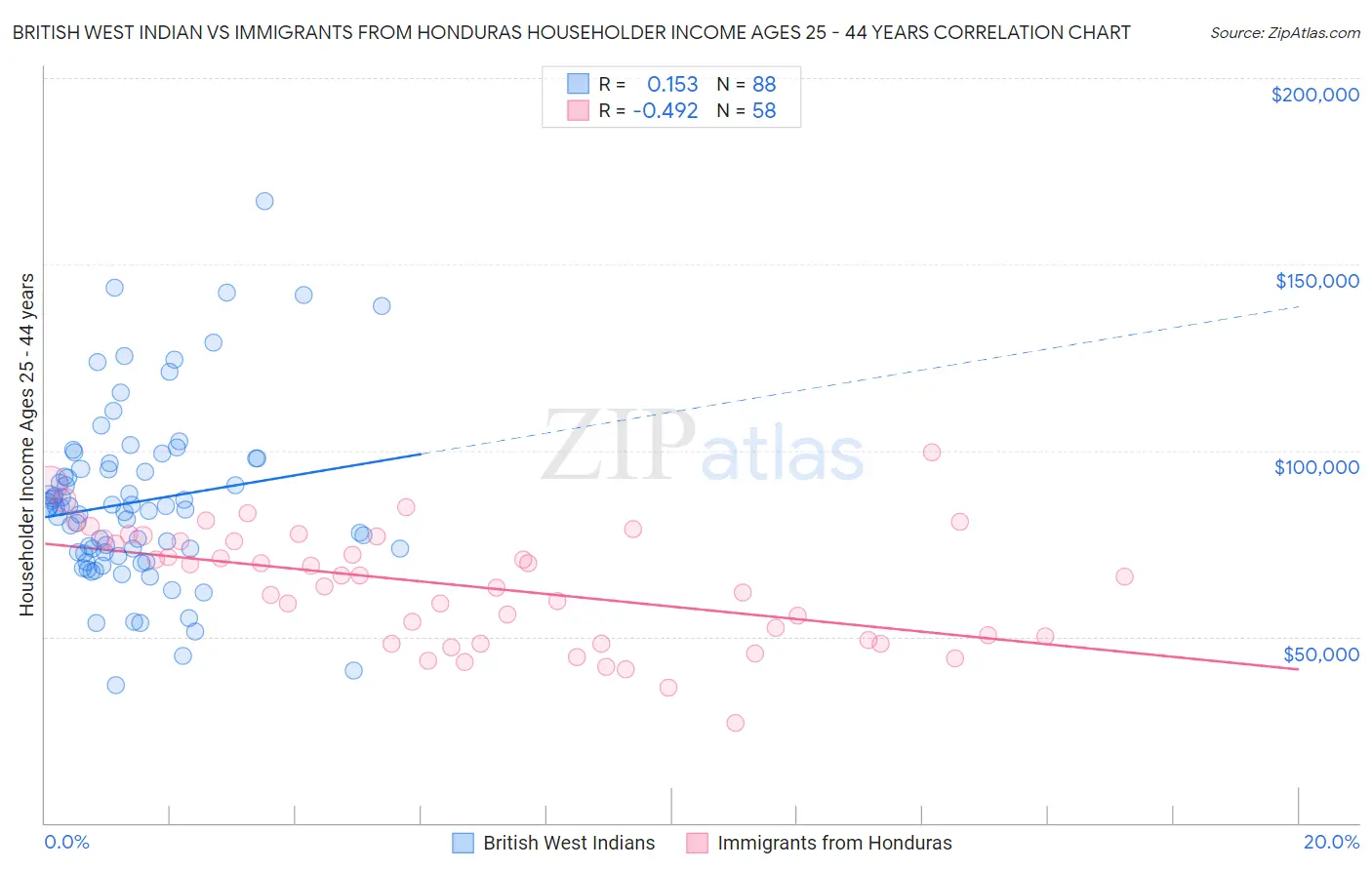 British West Indian vs Immigrants from Honduras Householder Income Ages 25 - 44 years