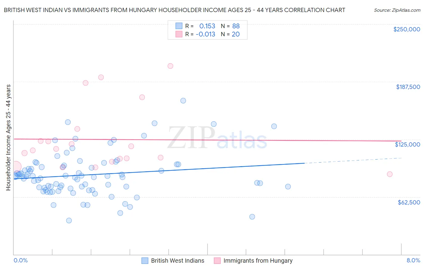 British West Indian vs Immigrants from Hungary Householder Income Ages 25 - 44 years
