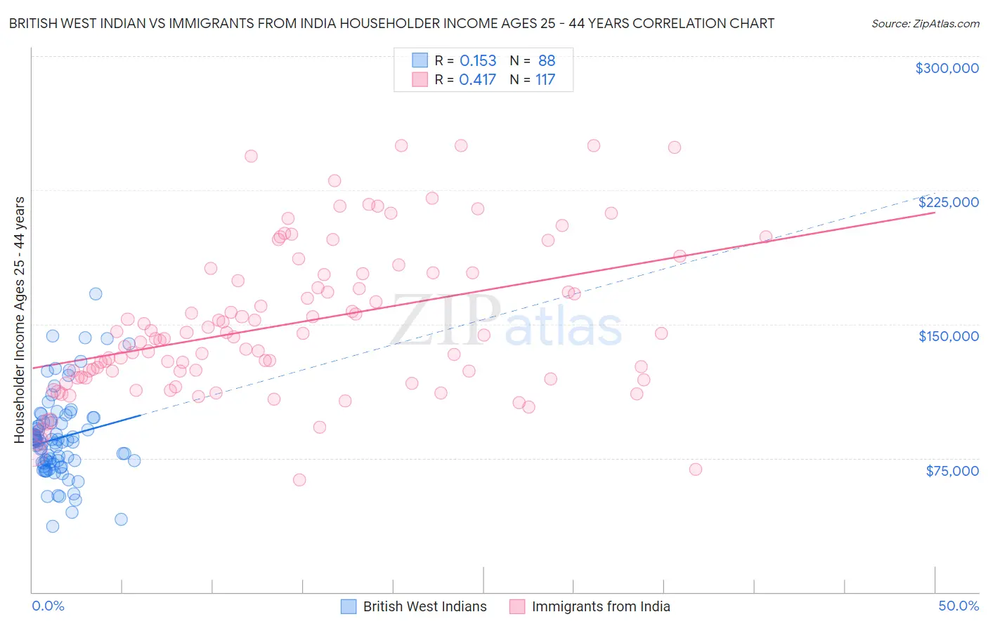 British West Indian vs Immigrants from India Householder Income Ages 25 - 44 years