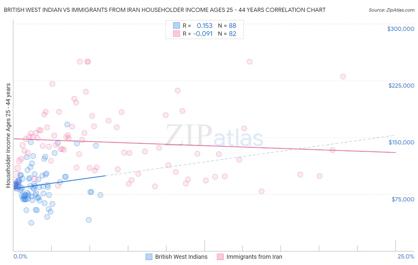 British West Indian vs Immigrants from Iran Householder Income Ages 25 - 44 years