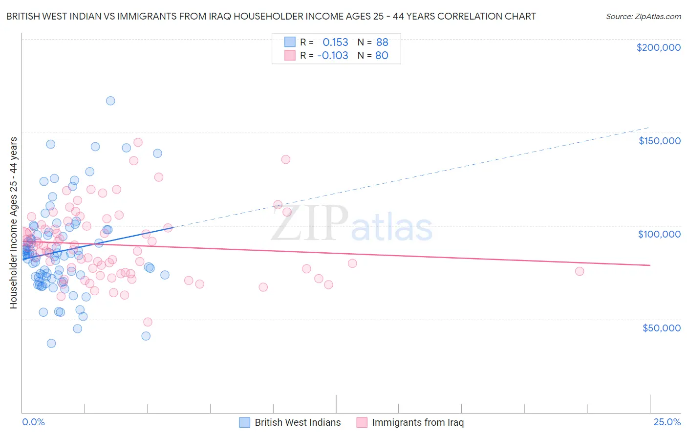 British West Indian vs Immigrants from Iraq Householder Income Ages 25 - 44 years