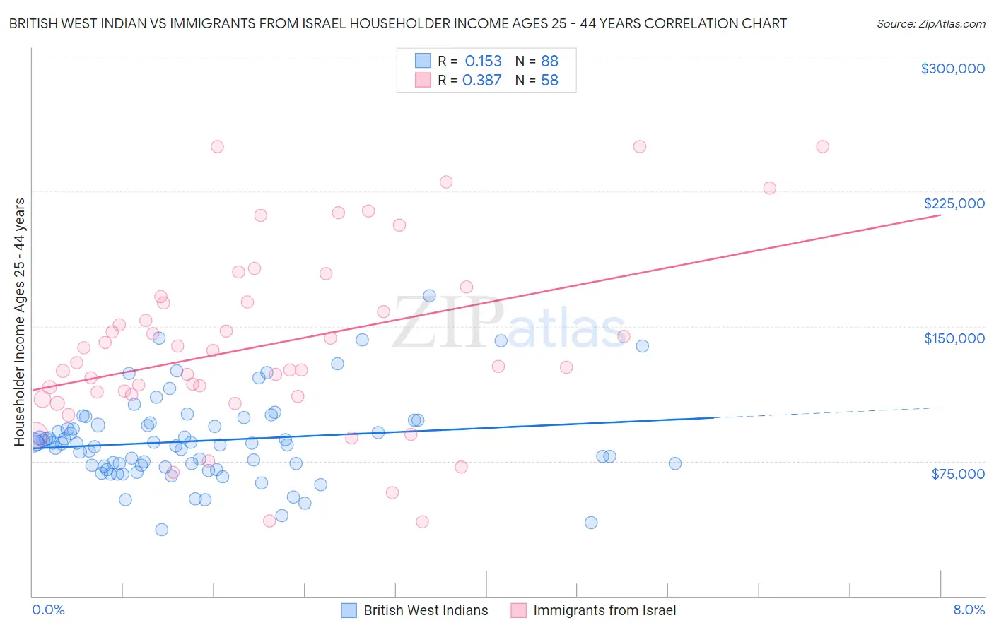 British West Indian vs Immigrants from Israel Householder Income Ages 25 - 44 years