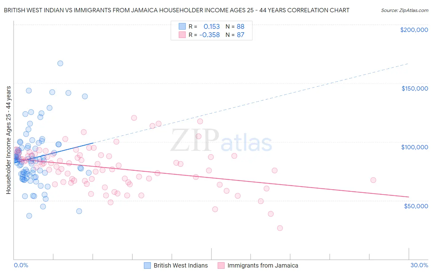 British West Indian vs Immigrants from Jamaica Householder Income Ages 25 - 44 years