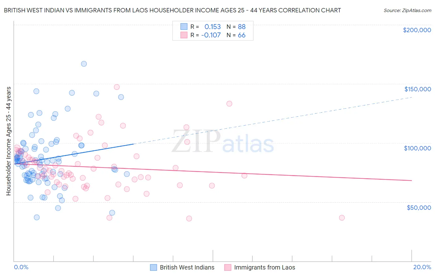 British West Indian vs Immigrants from Laos Householder Income Ages 25 - 44 years