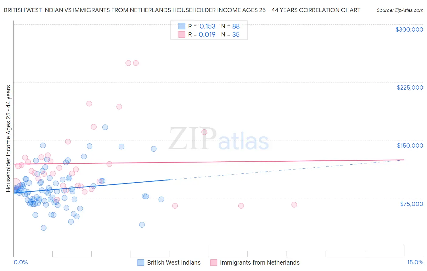 British West Indian vs Immigrants from Netherlands Householder Income Ages 25 - 44 years