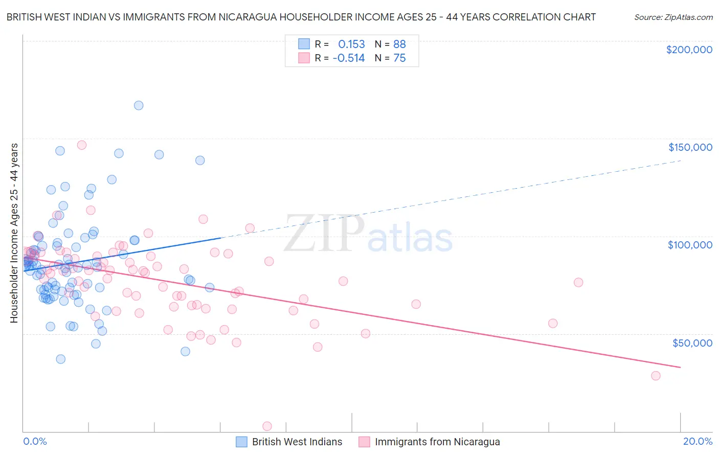 British West Indian vs Immigrants from Nicaragua Householder Income Ages 25 - 44 years