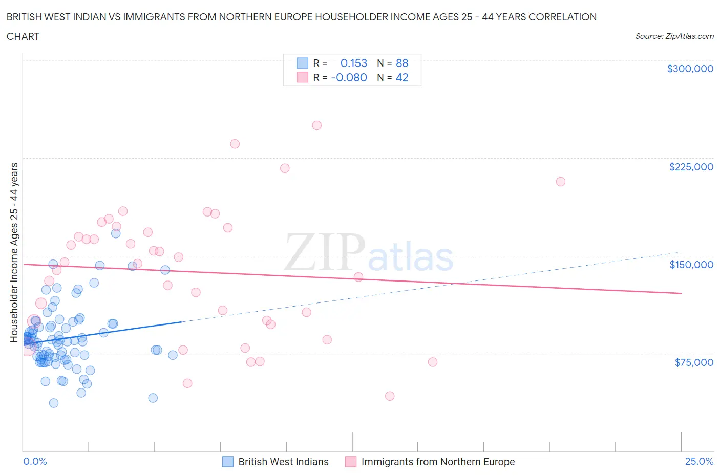 British West Indian vs Immigrants from Northern Europe Householder Income Ages 25 - 44 years