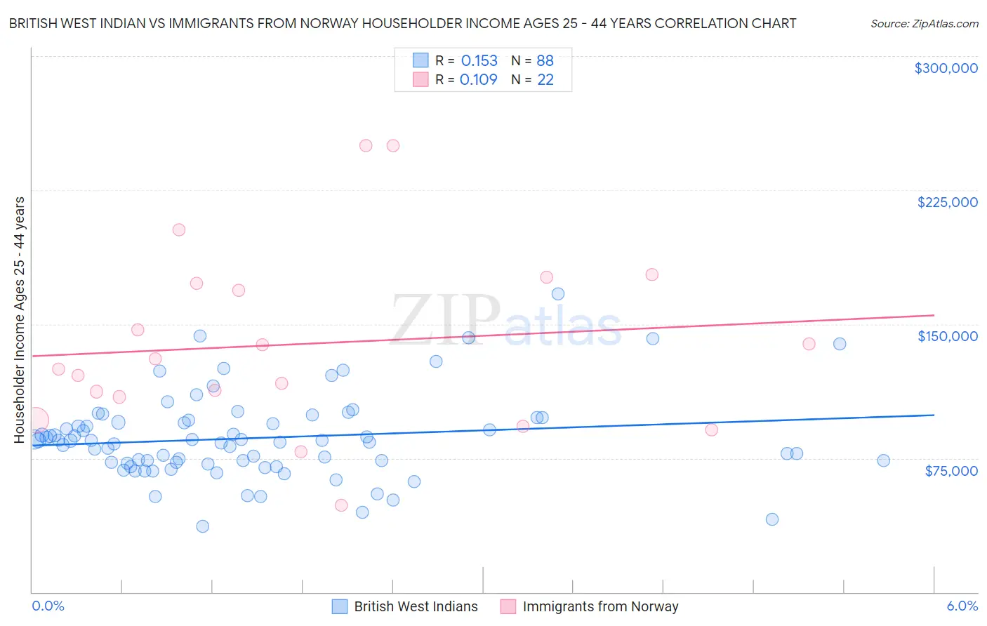 British West Indian vs Immigrants from Norway Householder Income Ages 25 - 44 years