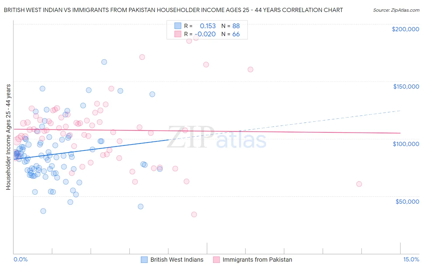British West Indian vs Immigrants from Pakistan Householder Income Ages 25 - 44 years