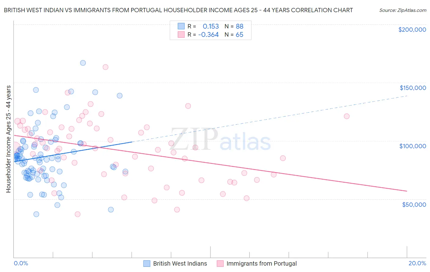 British West Indian vs Immigrants from Portugal Householder Income Ages 25 - 44 years