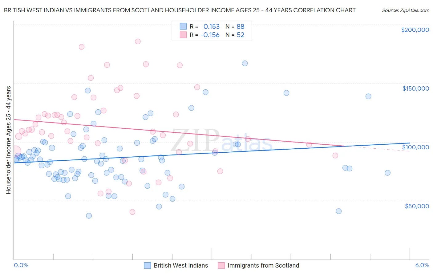 British West Indian vs Immigrants from Scotland Householder Income Ages 25 - 44 years