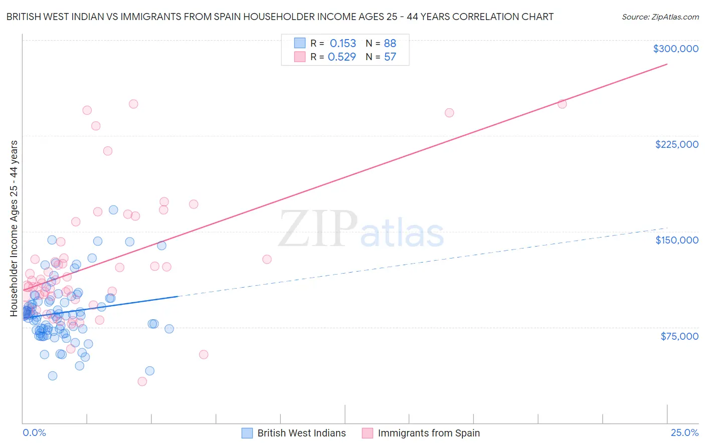 British West Indian vs Immigrants from Spain Householder Income Ages 25 - 44 years