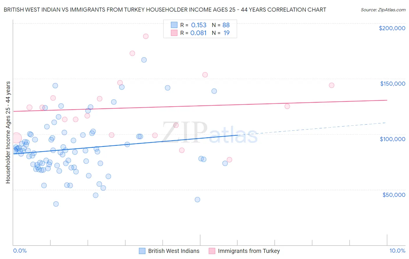 British West Indian vs Immigrants from Turkey Householder Income Ages 25 - 44 years