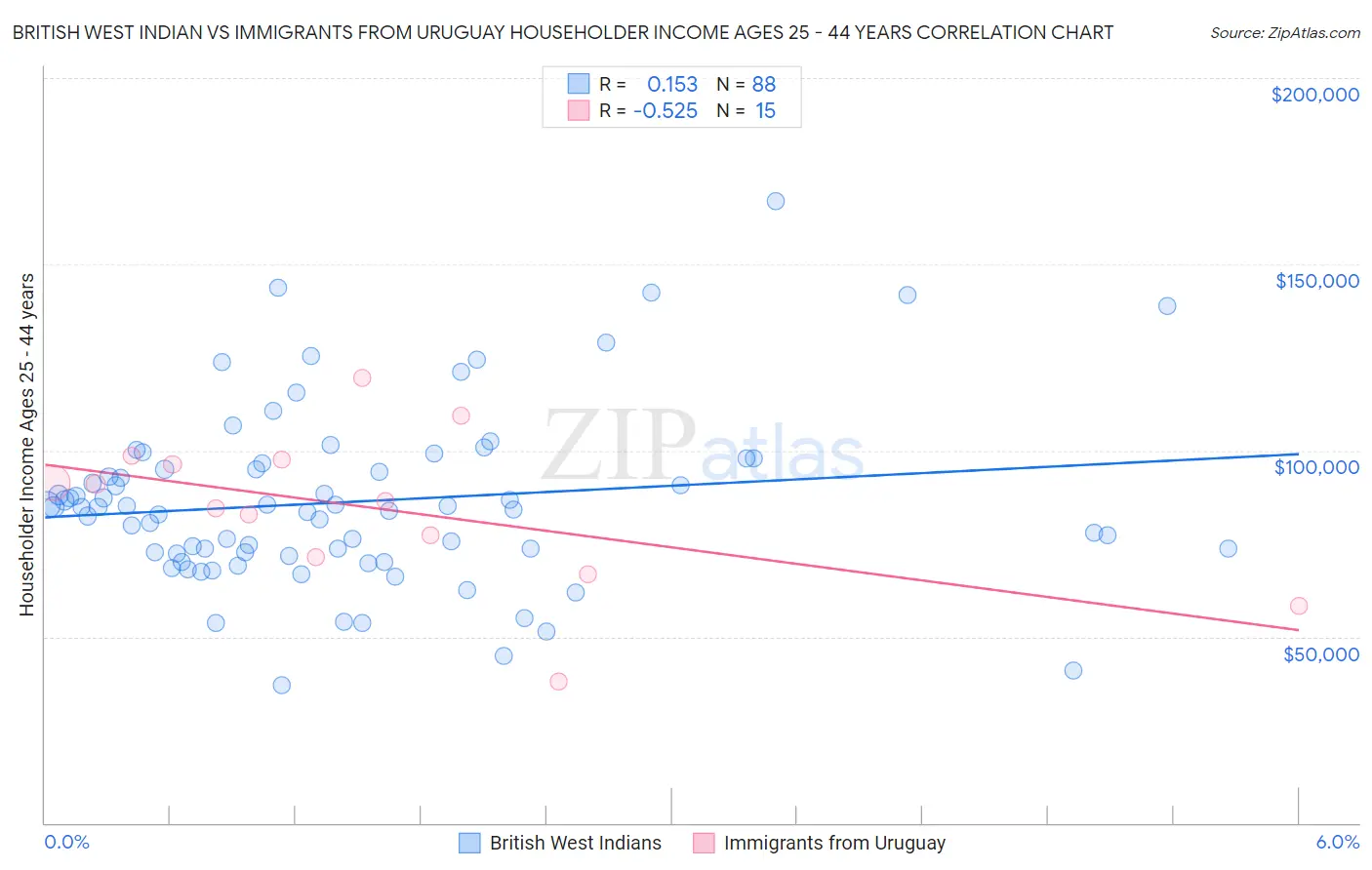 British West Indian vs Immigrants from Uruguay Householder Income Ages 25 - 44 years