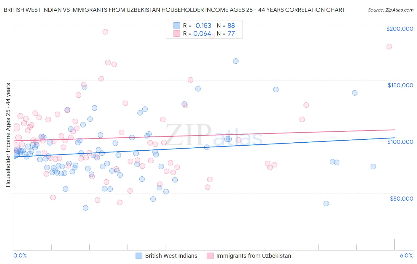 British West Indian vs Immigrants from Uzbekistan Householder Income Ages 25 - 44 years