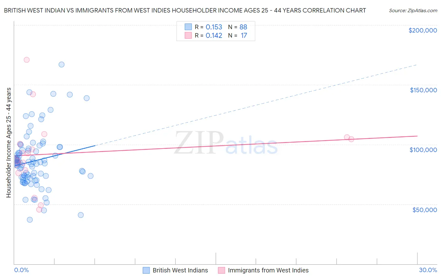 British West Indian vs Immigrants from West Indies Householder Income Ages 25 - 44 years