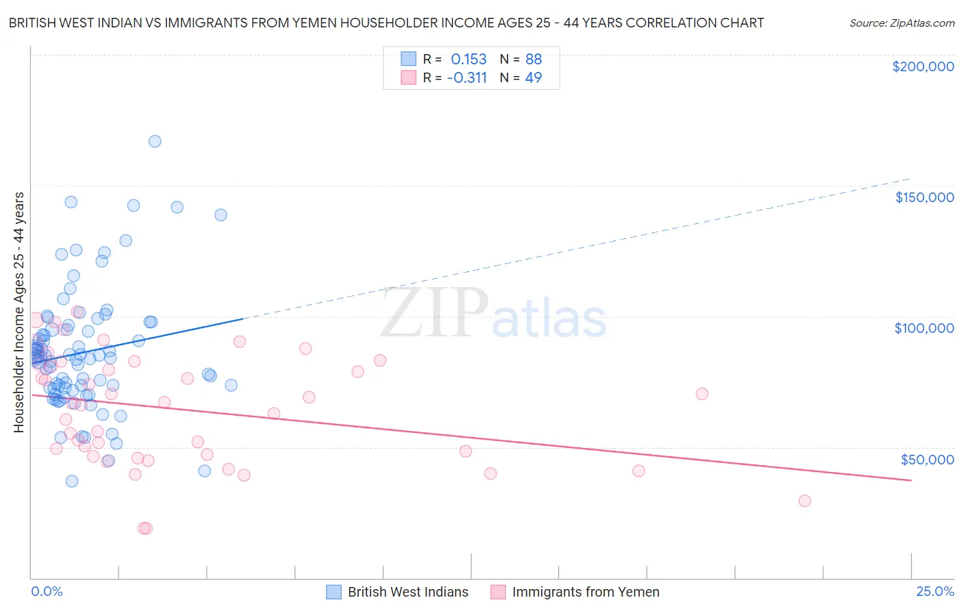 British West Indian vs Immigrants from Yemen Householder Income Ages 25 - 44 years