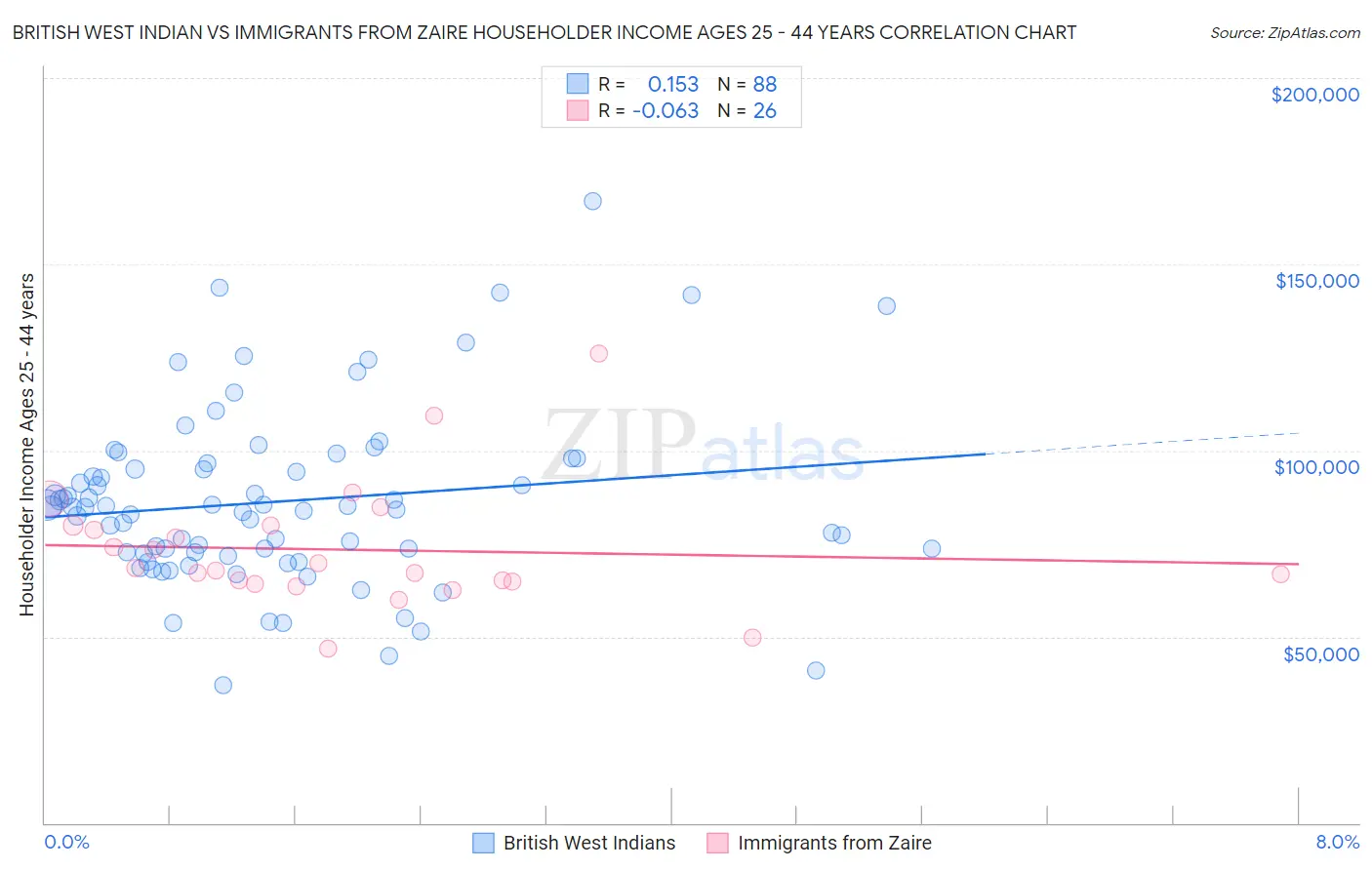 British West Indian vs Immigrants from Zaire Householder Income Ages 25 - 44 years