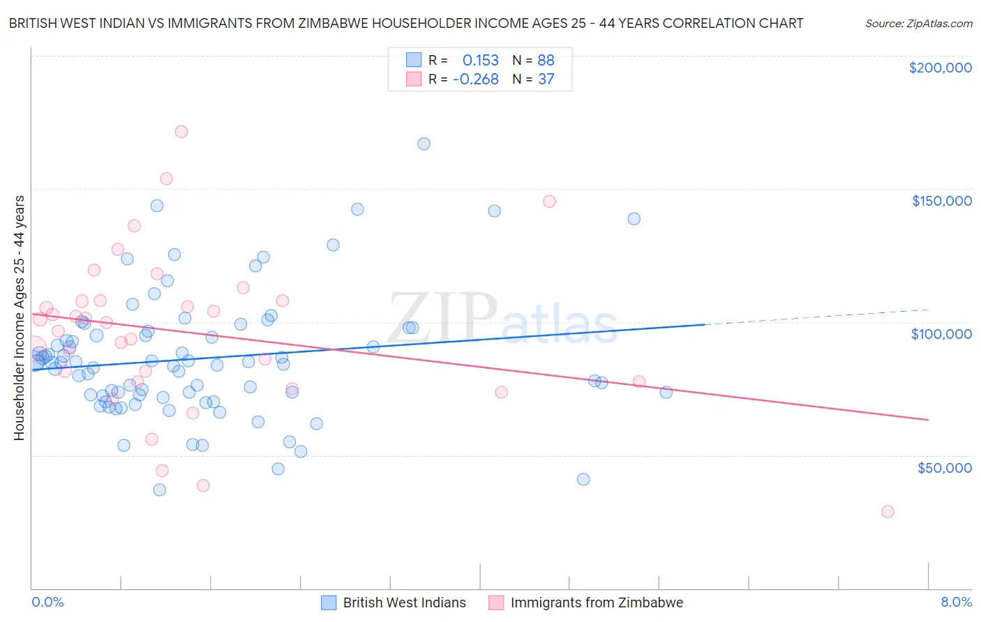 British West Indian vs Immigrants from Zimbabwe Householder Income Ages 25 - 44 years