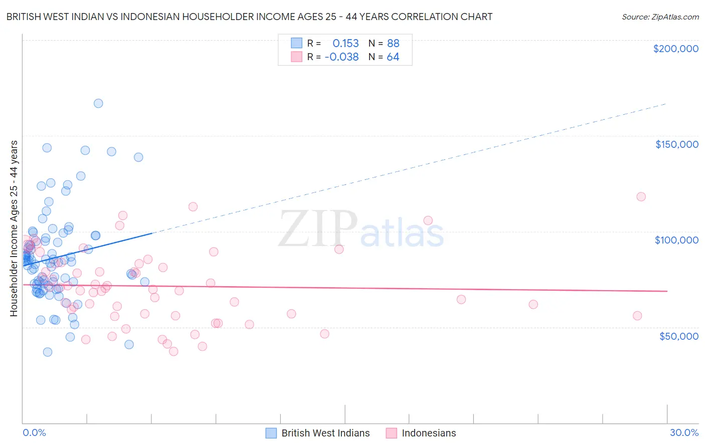 British West Indian vs Indonesian Householder Income Ages 25 - 44 years