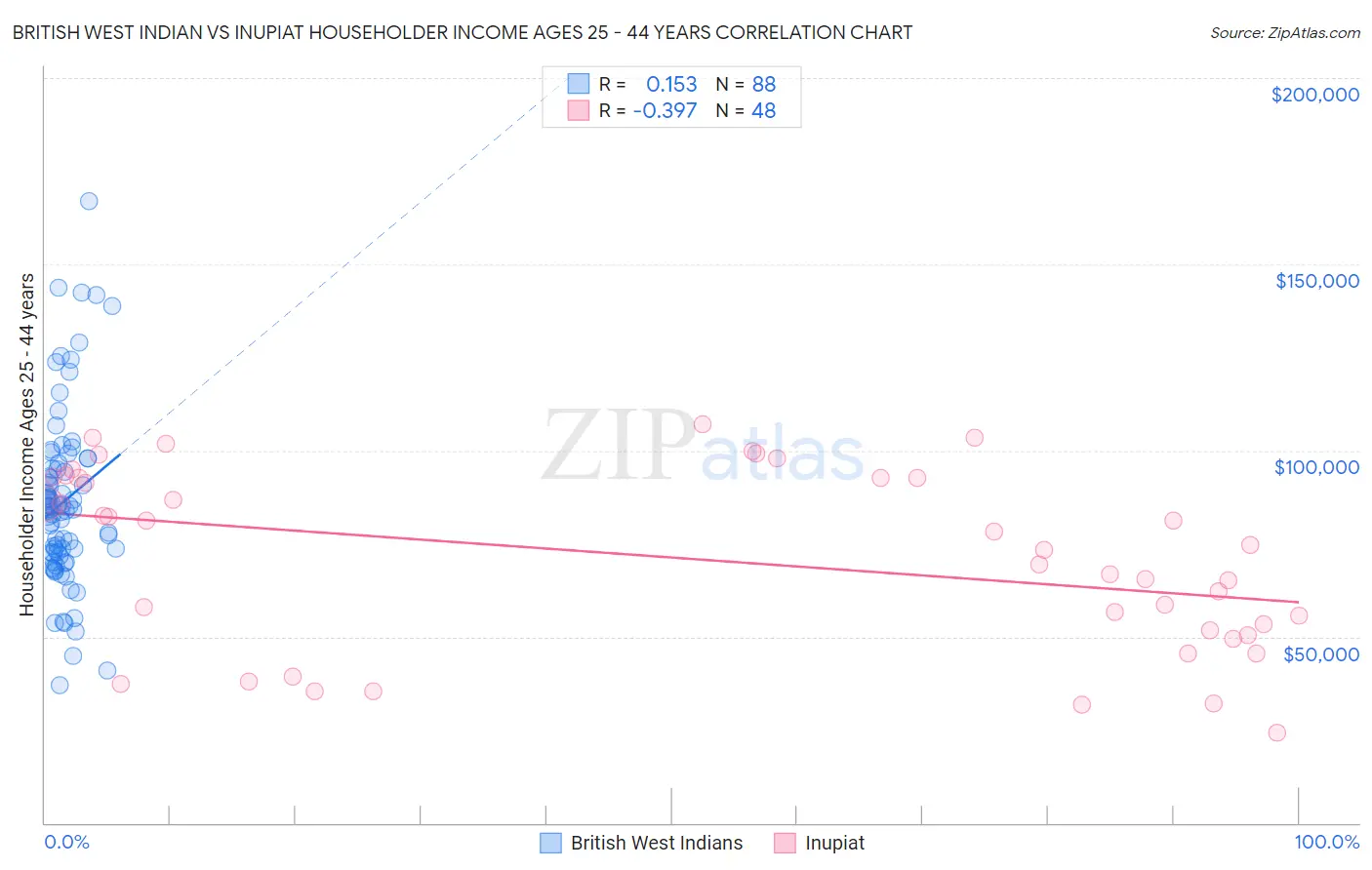 British West Indian vs Inupiat Householder Income Ages 25 - 44 years