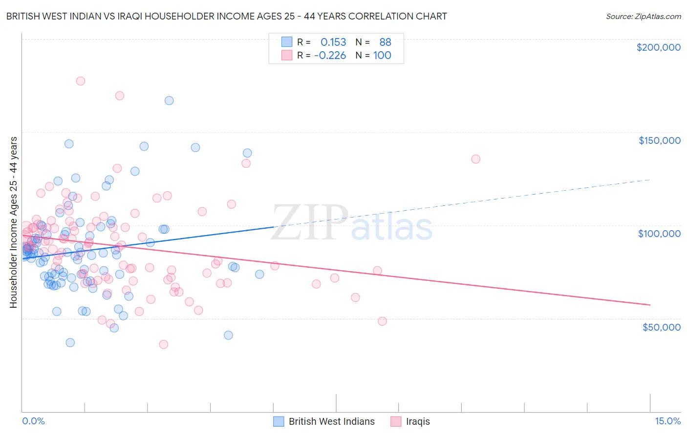 British West Indian vs Iraqi Householder Income Ages 25 - 44 years