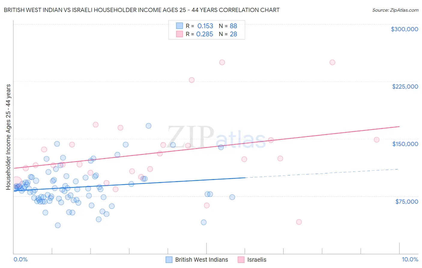 British West Indian vs Israeli Householder Income Ages 25 - 44 years