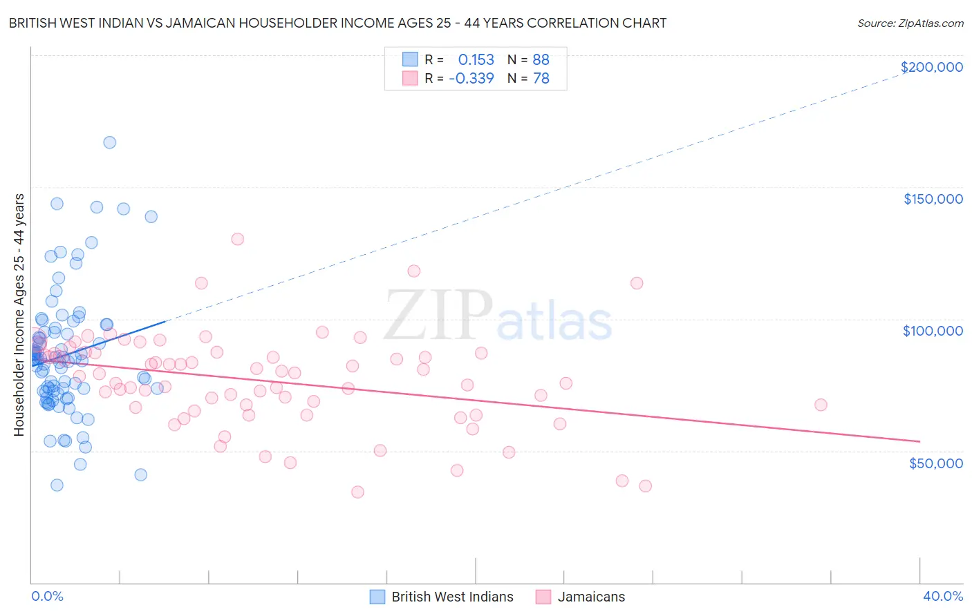 British West Indian vs Jamaican Householder Income Ages 25 - 44 years