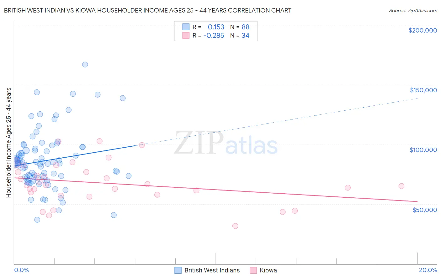 British West Indian vs Kiowa Householder Income Ages 25 - 44 years