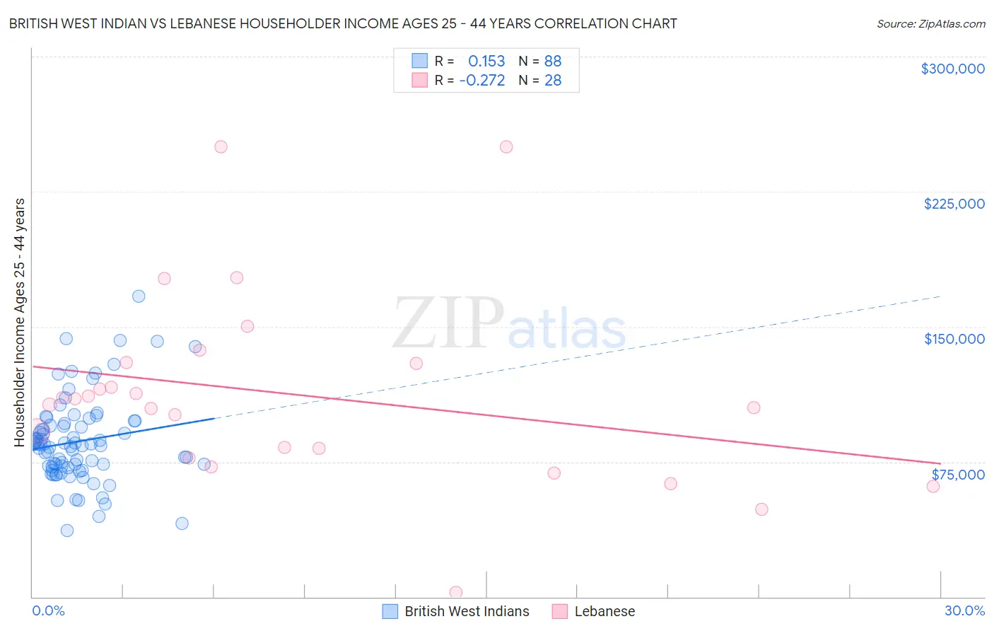 British West Indian vs Lebanese Householder Income Ages 25 - 44 years