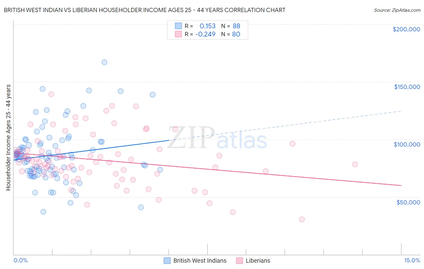 British West Indian vs Liberian Householder Income Ages 25 - 44 years
