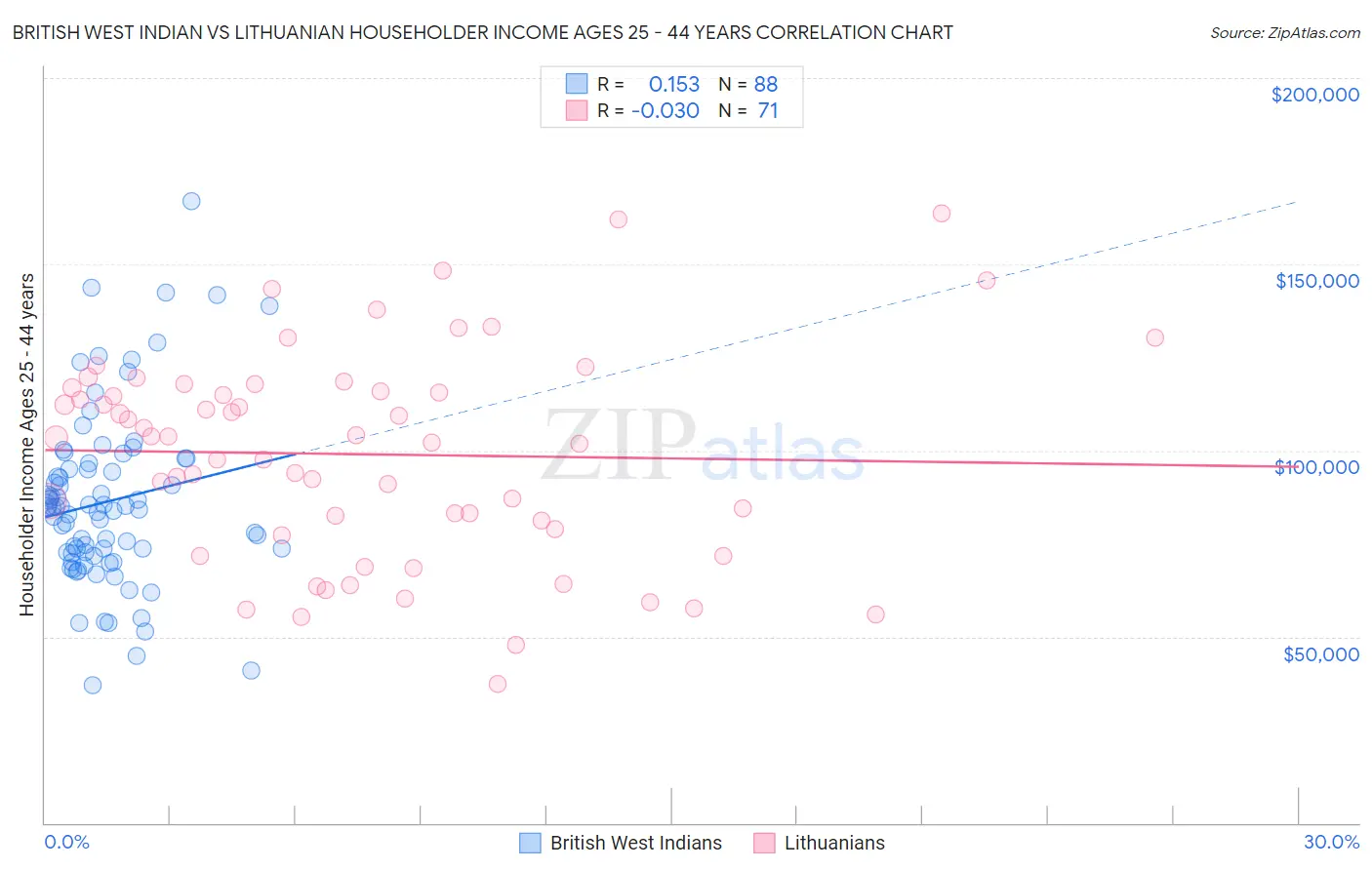 British West Indian vs Lithuanian Householder Income Ages 25 - 44 years