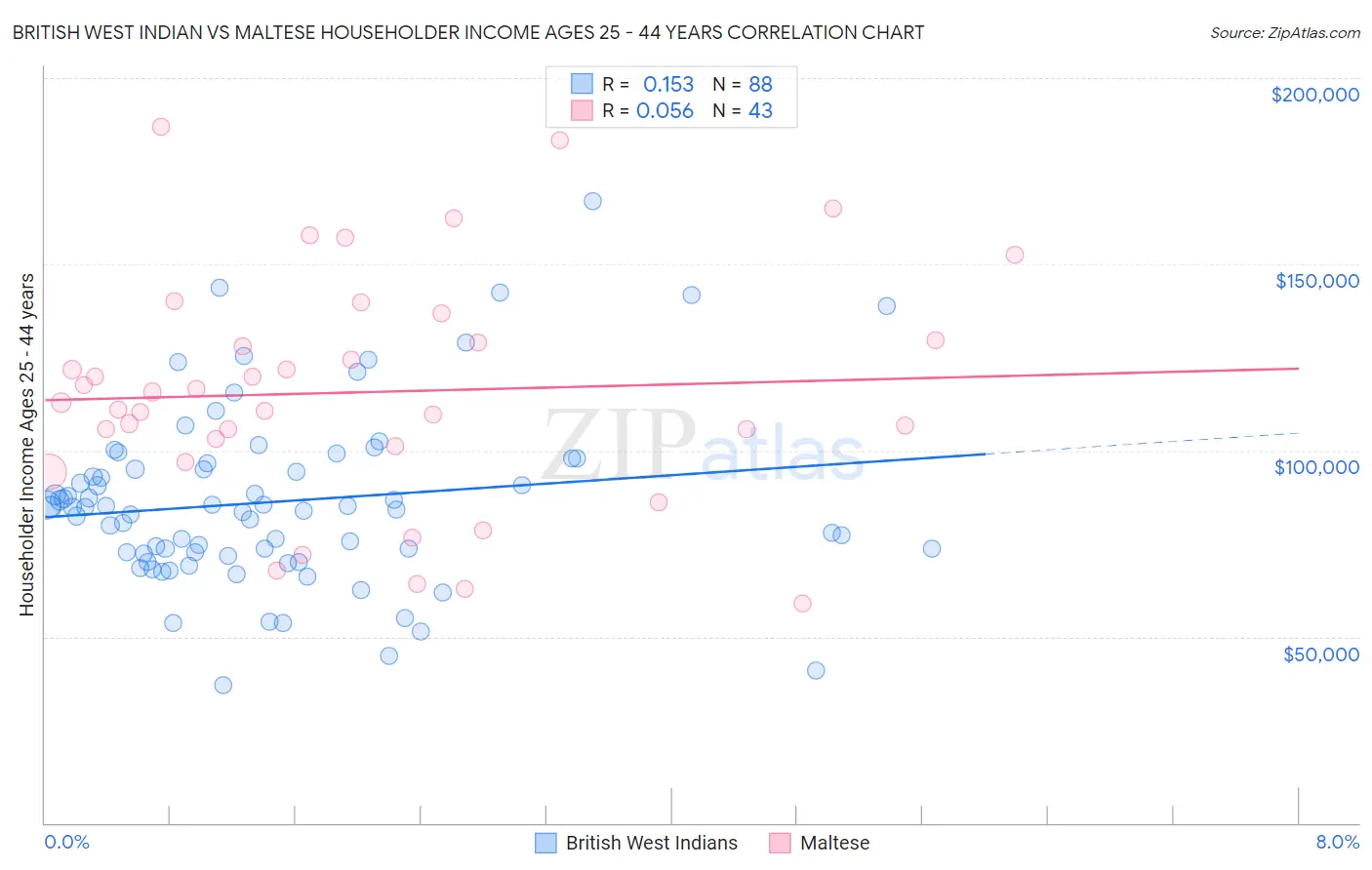 British West Indian vs Maltese Householder Income Ages 25 - 44 years