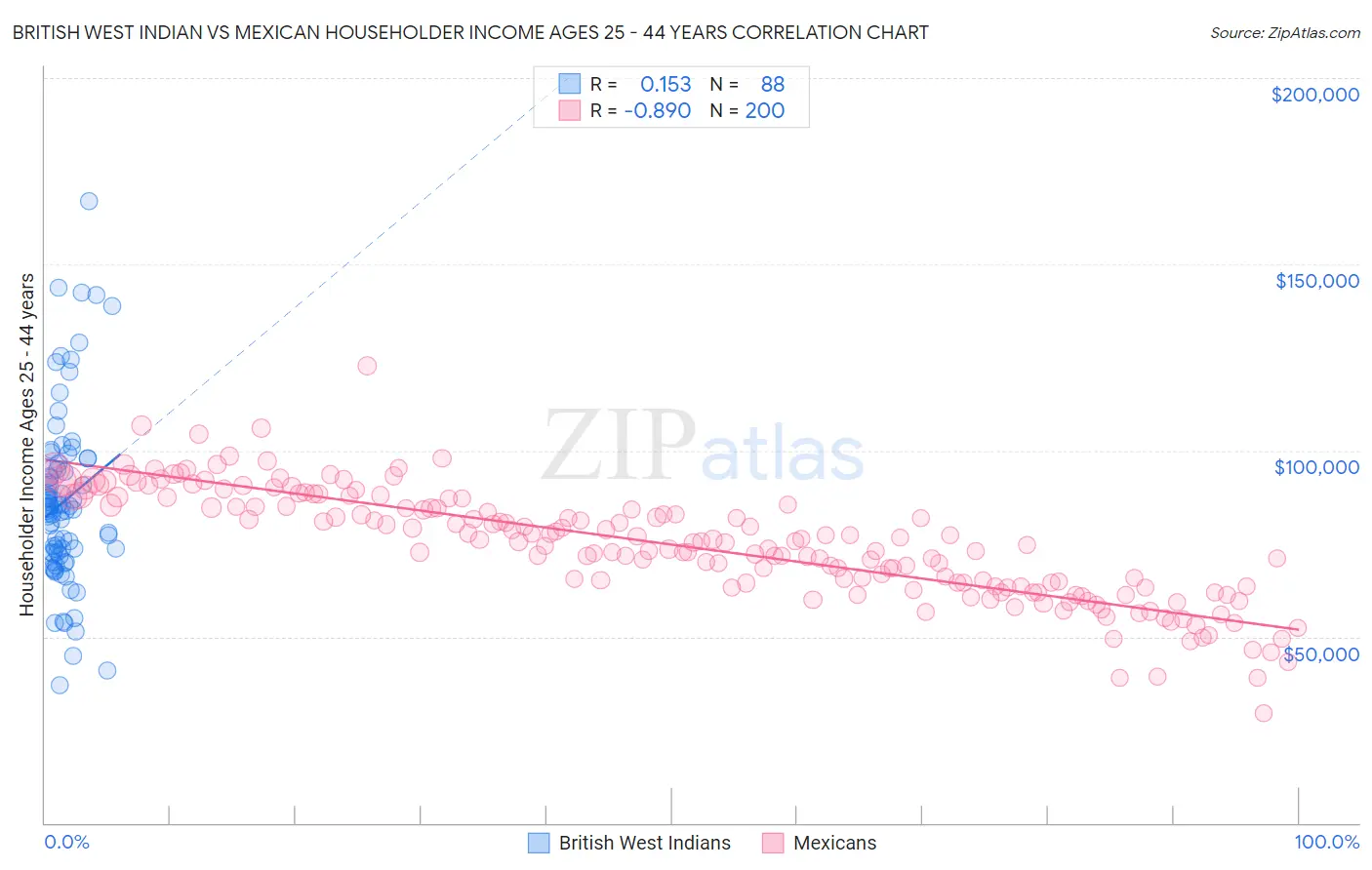 British West Indian vs Mexican Householder Income Ages 25 - 44 years