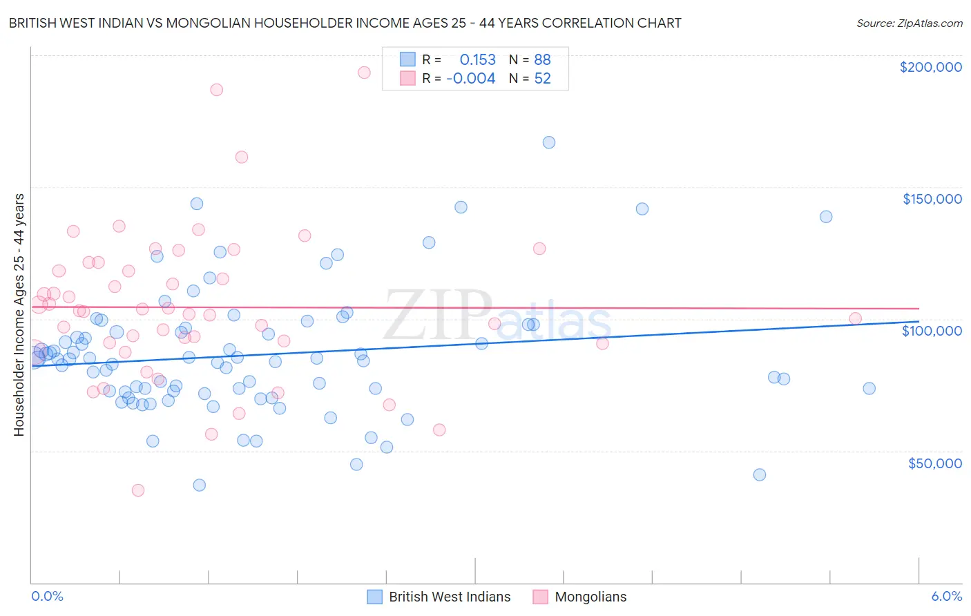 British West Indian vs Mongolian Householder Income Ages 25 - 44 years