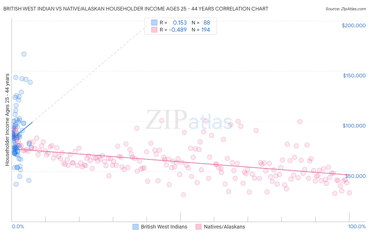 British West Indian vs Native/Alaskan Householder Income Ages 25 - 44 years