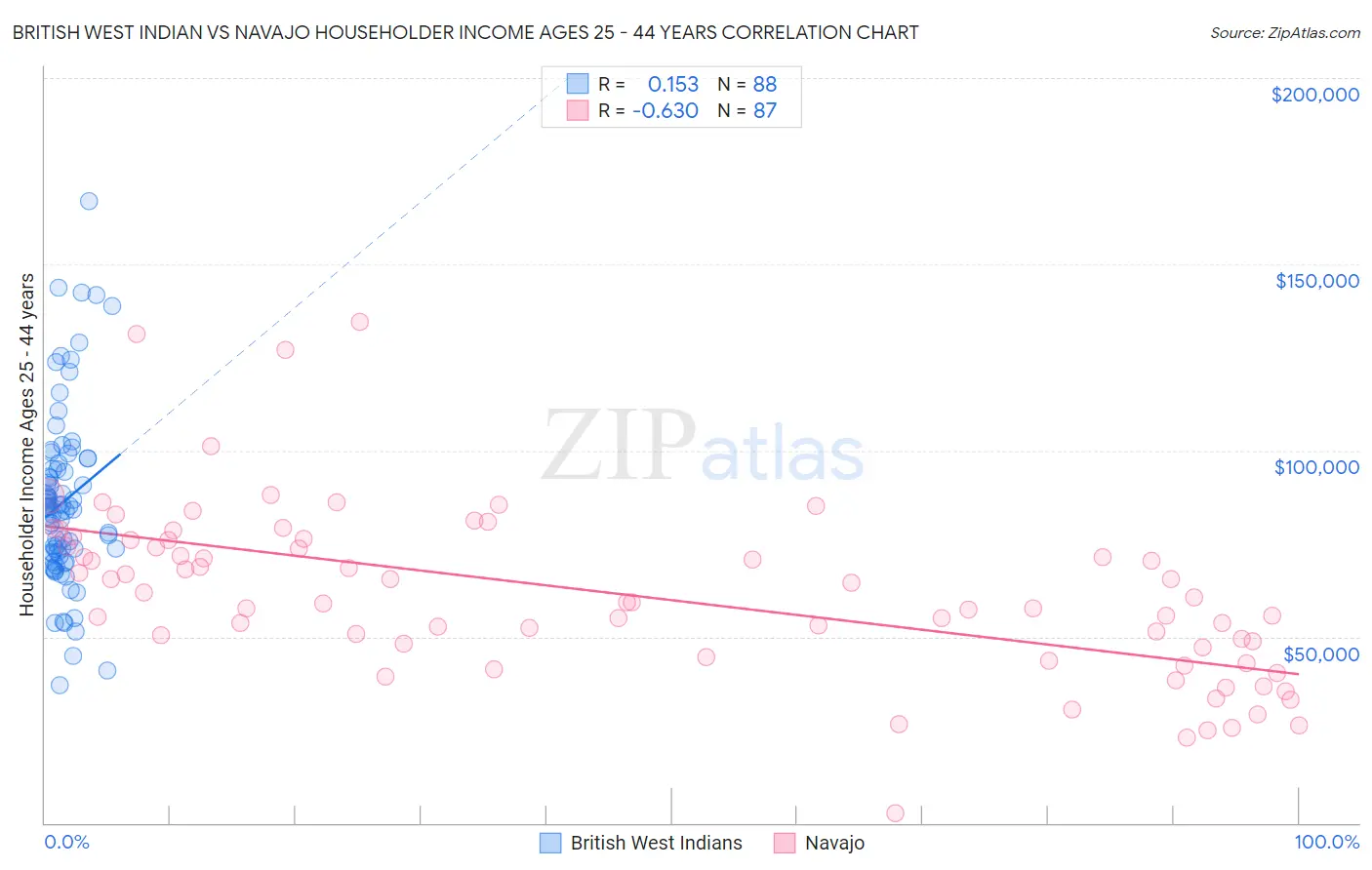 British West Indian vs Navajo Householder Income Ages 25 - 44 years